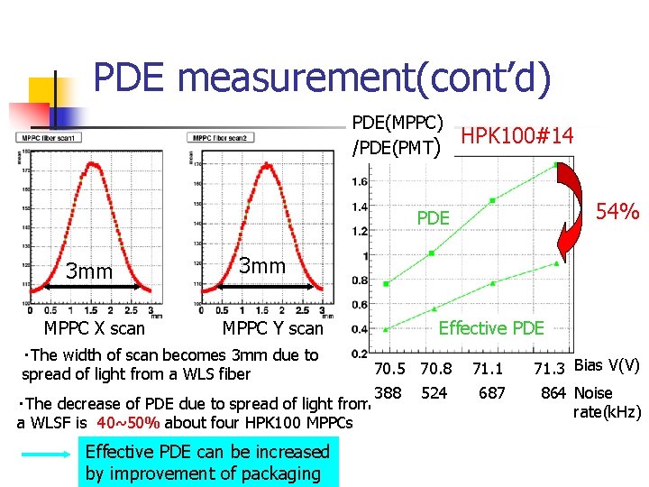 PDE measurement(cont’d) PDE(MPPC) /PDE(PMT) HPK 100#14 54% PDE 3 mm MPPC X scan 3