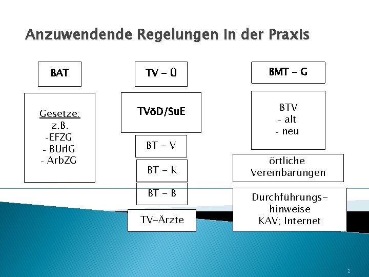 Anzuwendende Regelungen in der Praxis BAT TV - Ü BMT - G Gesetze: z.
