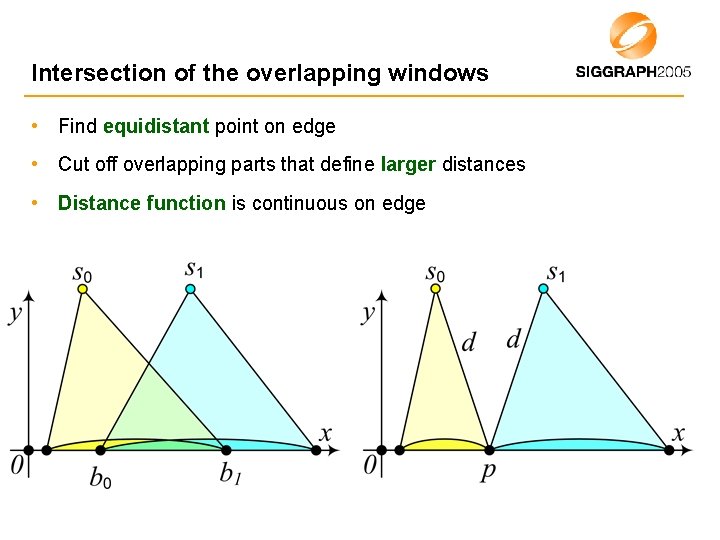 Intersection of the overlapping windows • Find equidistant point on edge • Cut off
