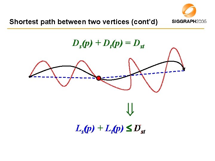 Shortest path between two vertices (cont’d) Ds(p) + Dt(p) = Dst Ls(p) + Lt(p)