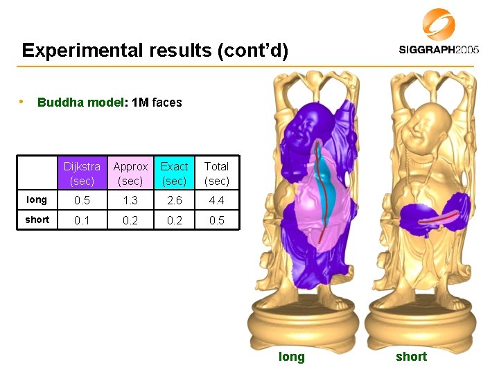 Experimental results (cont’d) • Buddha model: 1 M faces Dijkstra (sec) Approx (sec) Exact