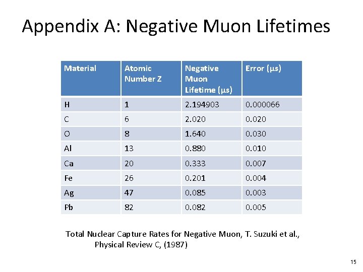 Appendix A: Negative Muon Lifetimes Material Atomic Number Z Negative Muon Lifetime (μs) Error