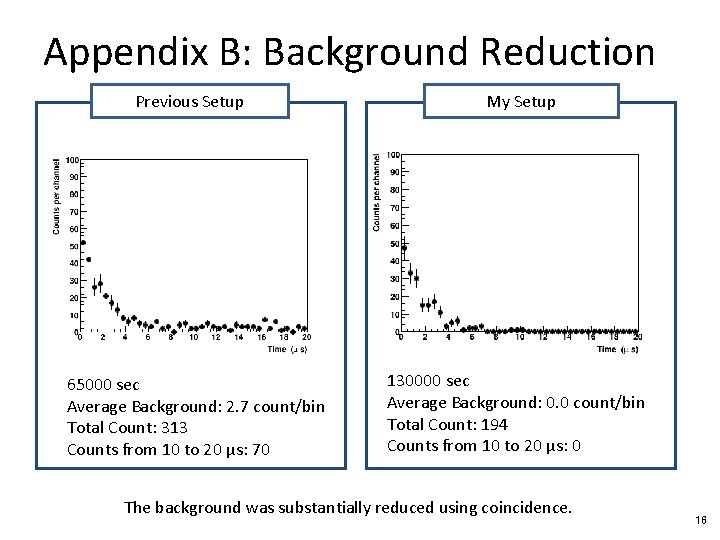 Appendix B: Background Reduction Previous Setup 65000 sec Average Background: 2. 7 count/bin Total