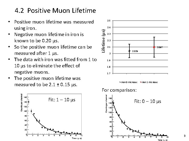 4. 2 Positive Muon Lifetime Fit: 1 – 10 μs 2. 5 2. 4