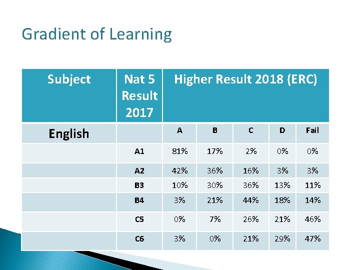 Gradient of Learning Subject Nat 5 Result 2017 English Higher Result 2018 (ERC) A