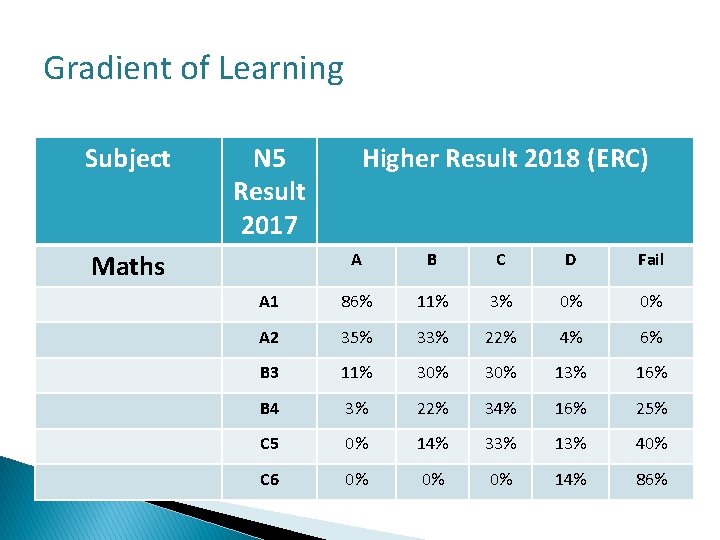 Gradient of Learning Subject N 5 Result 2017 Maths Higher Result 2018 (ERC) A