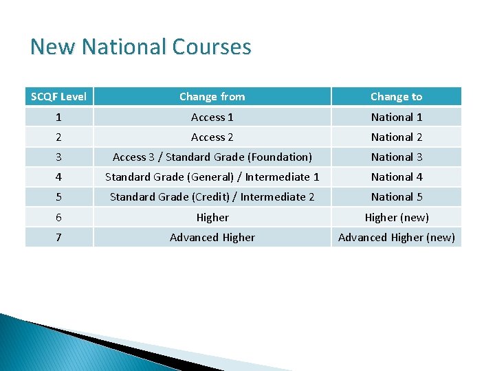 New National Courses SCQF Level Change from Change to 1 Access 1 National 1