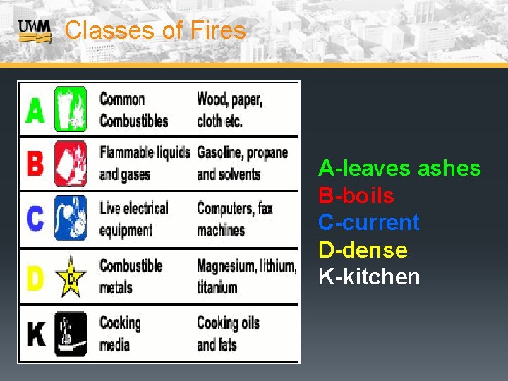 Classes of Fires A-leaves ashes B-boils C-current D-dense K-kitchen 