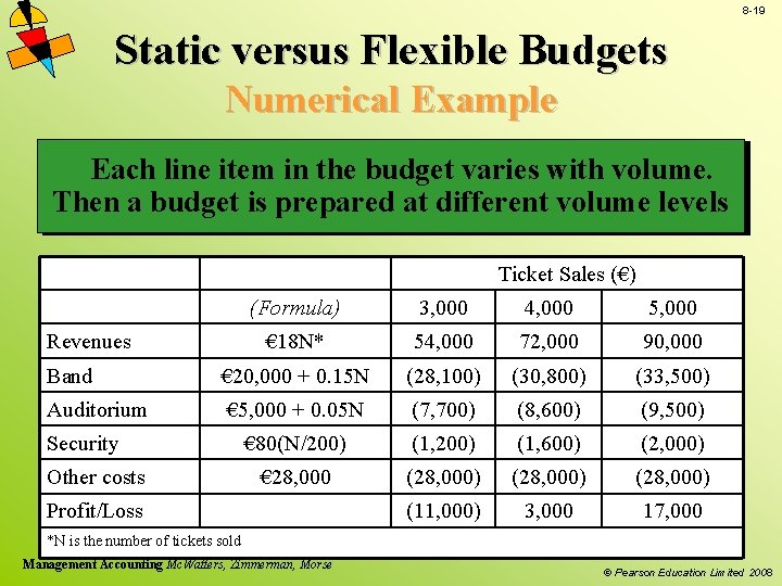 8 -19 Static versus Flexible Budgets Numerical Example Each line item in the budget