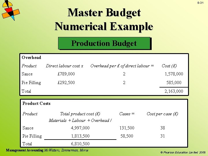 8 -31 Master Budget Numerical Example Production Budget Overhead Product Direct labour cost x