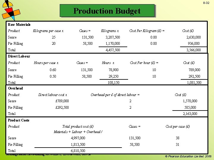 8 -32 Production Budget Raw Materials Product Kilograms per case x Cases = Kilograms