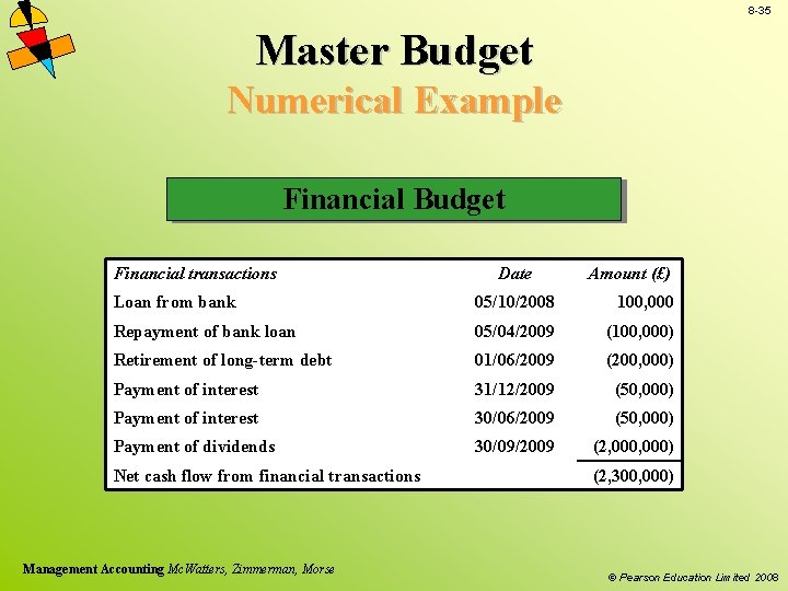 8 -35 Master Budget Numerical Example Financial Budget Financial transactions Date Amount (£) Loan