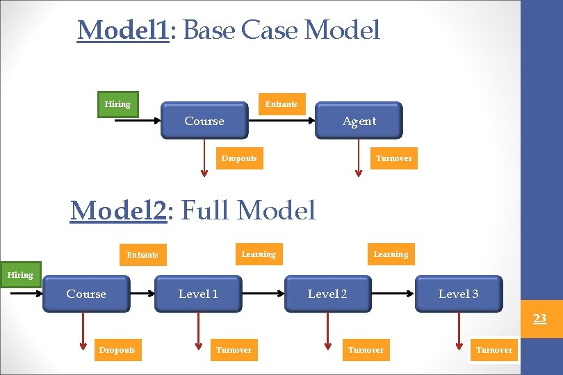 Model 1: Base Case Model Hiring Entrants Course Agent Dropouts Turnover Model 2: Full