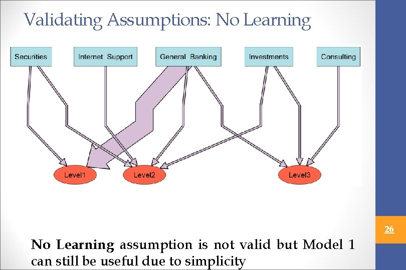 Validating Assumptions: No Learning 26 No Learning assumption is not valid but Model 1