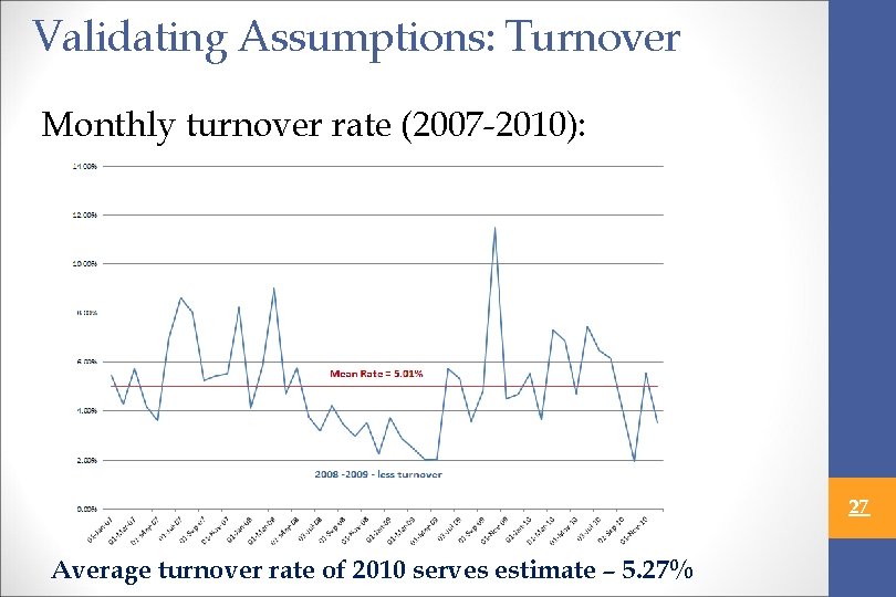 Validating Assumptions: Turnover Monthly turnover rate (2007 -2010): 27 Average turnover rate of 2010