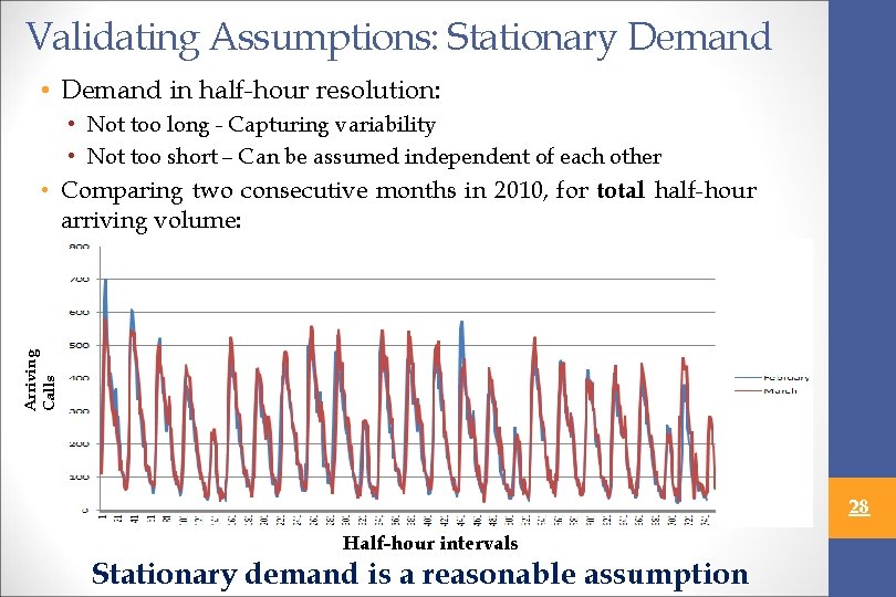 Validating Assumptions: Stationary Demand • Demand in half-hour resolution: • Not too long -