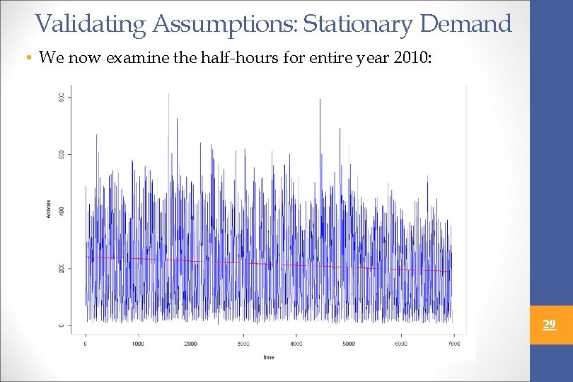 Validating Assumptions: Stationary Demand • We now examine the half-hours for entire year 2010: