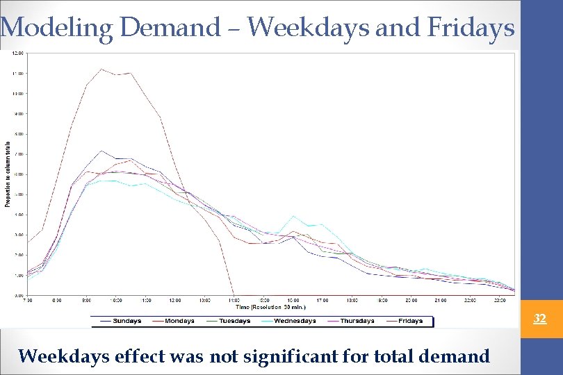Modeling Demand – Weekdays and Fridays 32 Weekdays effect was not significant for total