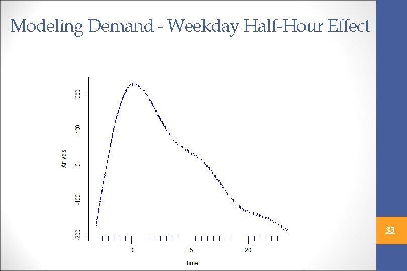 Modeling Demand - Weekday Half-Hour Effect 33 