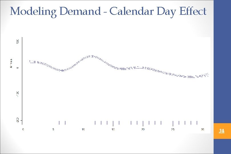 Modeling Demand - Calendar Day Effect 34 