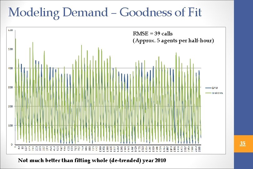 Modeling Demand – Goodness of Fit RMSE = 39 calls (Approx. 5 agents per