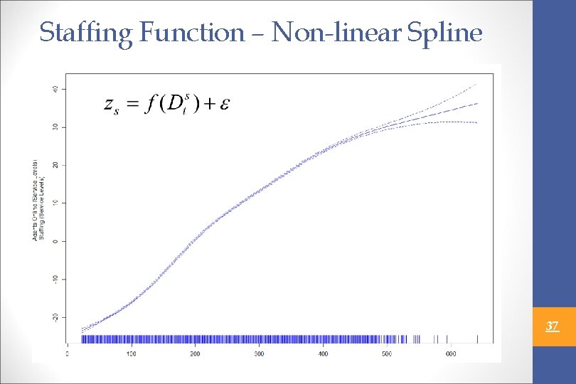 Staffing Function – Non-linear Spline 37 
