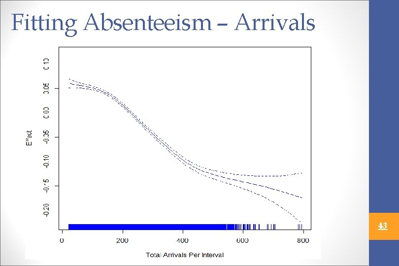 Fitting Absenteeism – Arrivals 43 