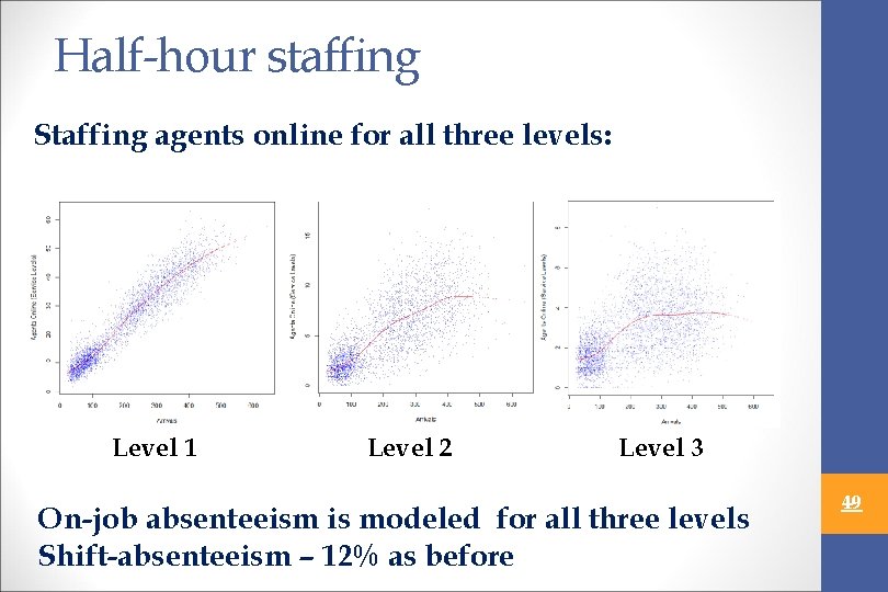 Half-hour staffing Staffing agents online for all three levels: Level 1 Level 2 Level