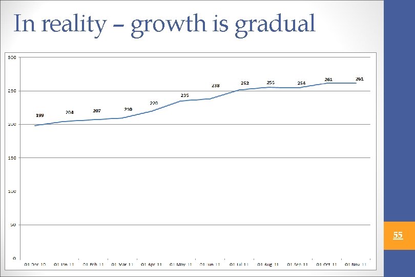 In reality – growth is gradual 55 