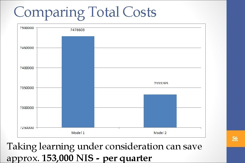 Comparing Total Costs Taking learning under consideration can save approx. 153, 000 NIS -