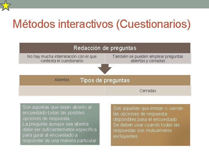 Métodos interactivos (Cuestionarios) Redacción de preguntas No hay mucha interrelación con el que contesta