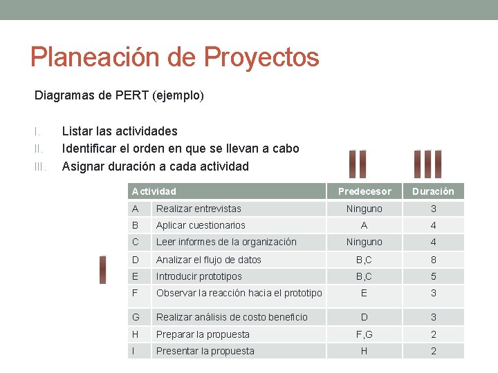 Planeación de Proyectos Diagramas de PERT (ejemplo) I. III. Listar las actividades Identificar el