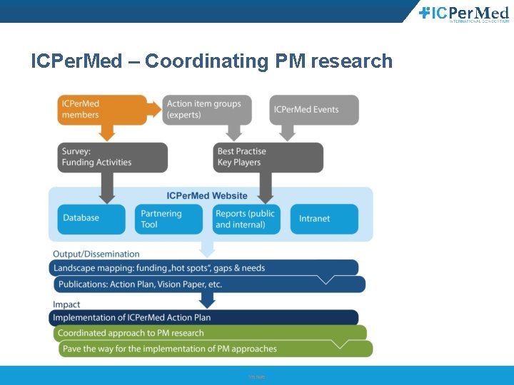 ICPer. Med – Coordinating PM research Venue 