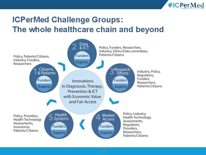 ICPer. Med Challenge Groups: The whole healthcare chain and beyond Venue 