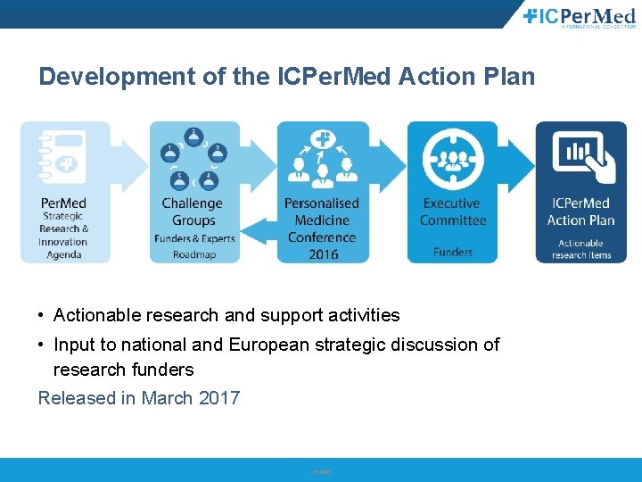 Development of the ICPer. Med Action Plan • Actionable research and support activities •