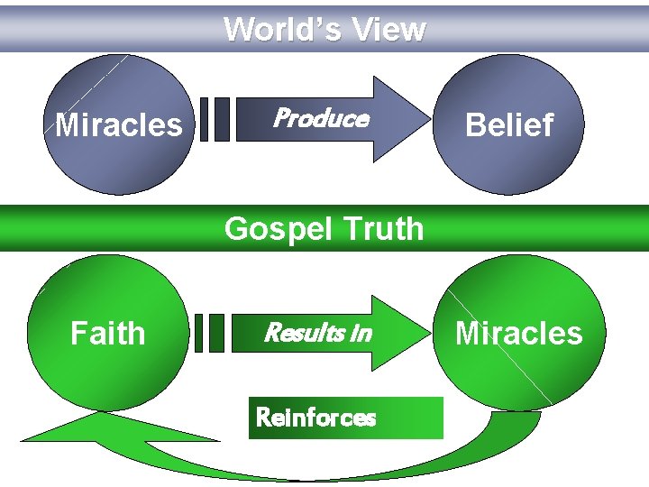 World’s View Miracles Produce Belief Gospel Truth Faith Results in Reinforces Miracles 