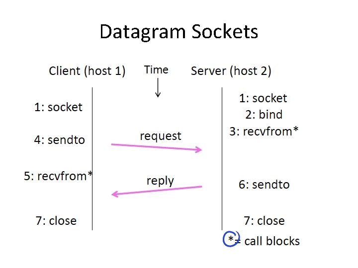 Datagram Sockets Datagram Sockets