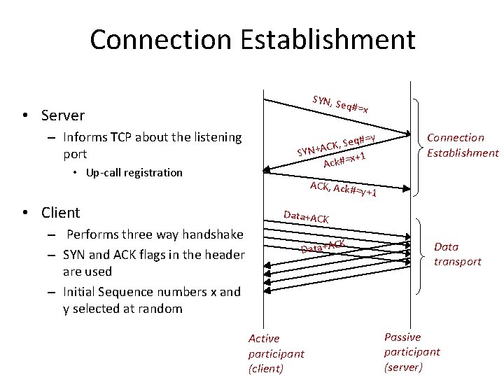 Connection Establishment SYN, Se q#=x • Server – Informs TCP about the listening port Connection Establishment SYN, Se q#=x • Server – Informs TCP about the listening port