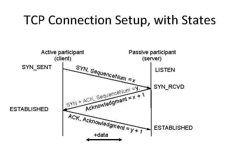 TCP Connection Setup, with States Active participant (client) SYN, SYN_SENT ESTABLISHED Passive participant (server) TCP Connection Setup, with States Active participant (client) SYN, SYN_SENT ESTABLISHED Passive participant (server)