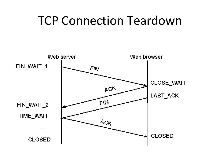 TCP Connection Teardown Web server FIN_WAIT_1 Web browser FIN ACK FIN_WAIT_2 TIME_WAIT … CLOSED TCP Connection Teardown Web server FIN_WAIT_1 Web browser FIN ACK FIN_WAIT_2 TIME_WAIT … CLOSED