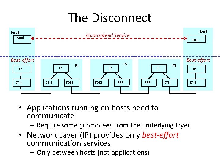 The Disconnect Host 1 Appl. Guaranteed Service Best-effort R 1 IP IP ETH Host The Disconnect Host 1 Appl. Guaranteed Service Best-effort R 1 IP IP ETH Host