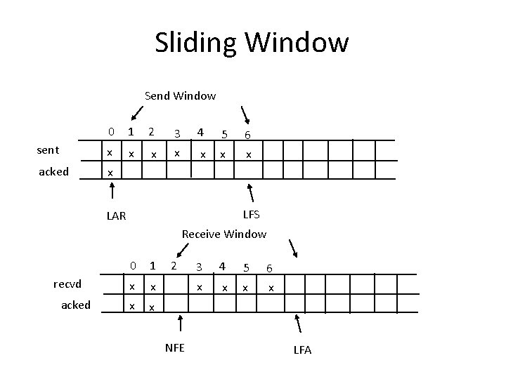 Sliding Window Send Window 0 1 2 3 4 5 sent x x x Sliding Window Send Window 0 1 2 3 4 5 sent x x x
