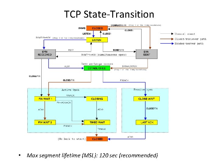 TCP State-Transition • Max segment lifetime (MSL): 120 sec (recommended) TCP State-Transition • Max segment lifetime (MSL): 120 sec (recommended)