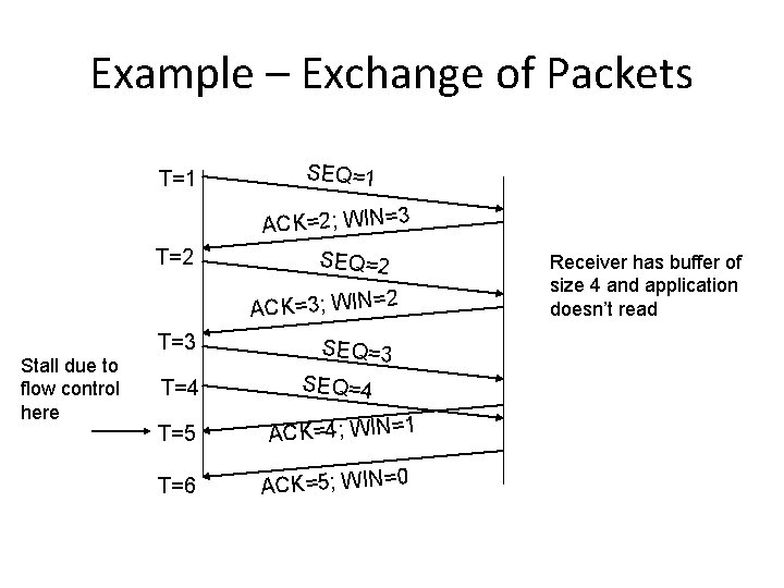 Example – Exchange of Packets T=1 SEQ=1 ACK=2; WIN=3 T=2 SEQ=2 ACK=3; WIN=2 T=3 Example – Exchange of Packets T=1 SEQ=1 ACK=2; WIN=3 T=2 SEQ=2 ACK=3; WIN=2 T=3