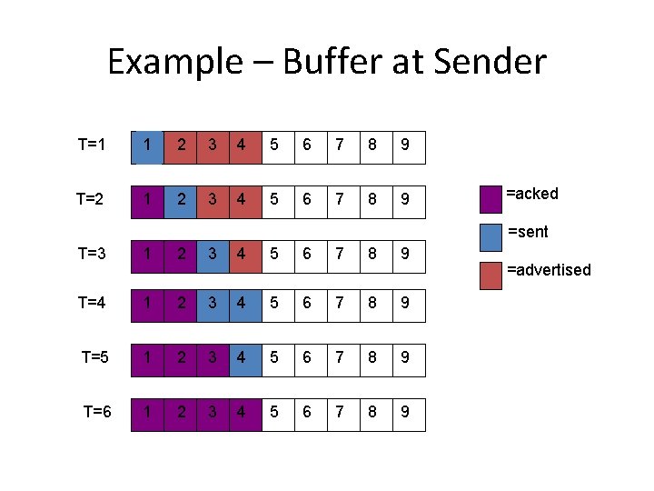 Example – Buffer at Sender T=1 1 2 3 4 5 6 7 8 Example – Buffer at Sender T=1 1 2 3 4 5 6 7 8