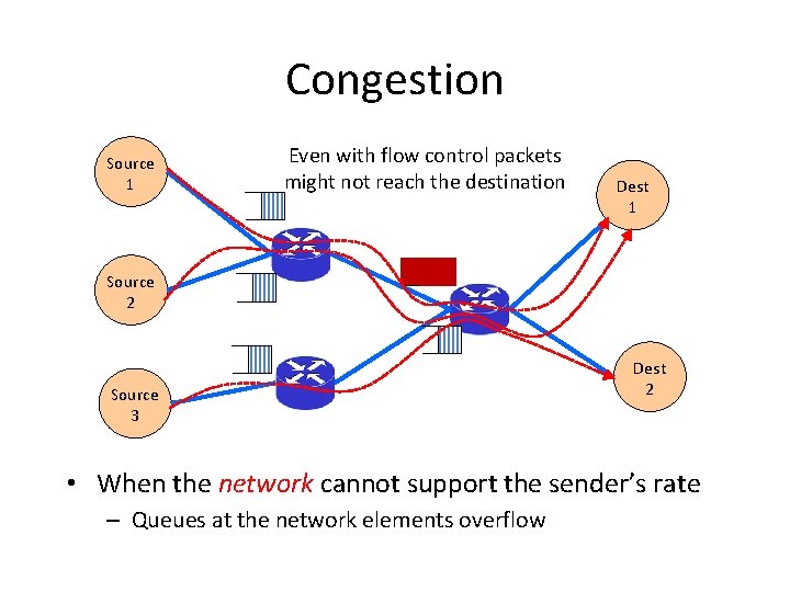 Congestion Source 1 Even with flow control packets might not reach the destination Dest Congestion Source 1 Even with flow control packets might not reach the destination Dest