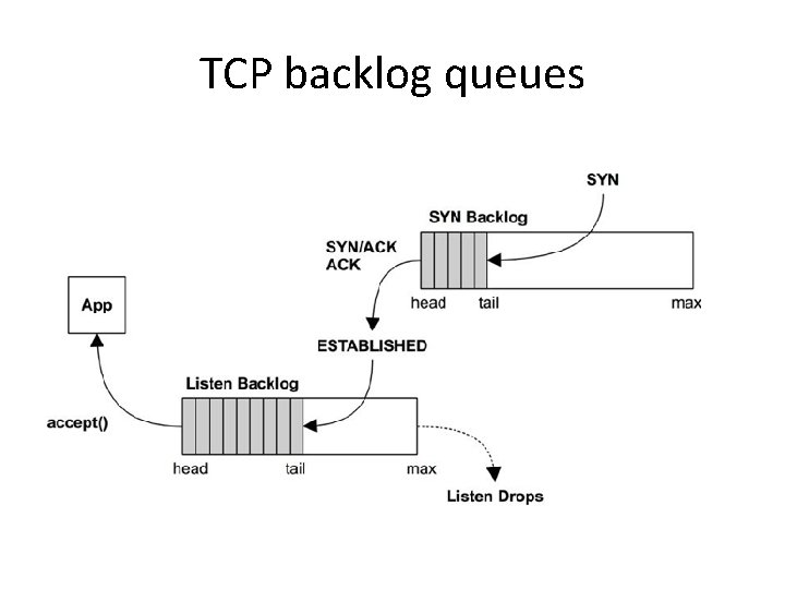 TCP backlog queues TCP backlog queues