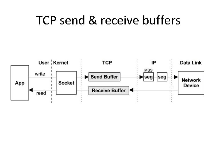 TCP send & receive buffers TCP send & receive buffers