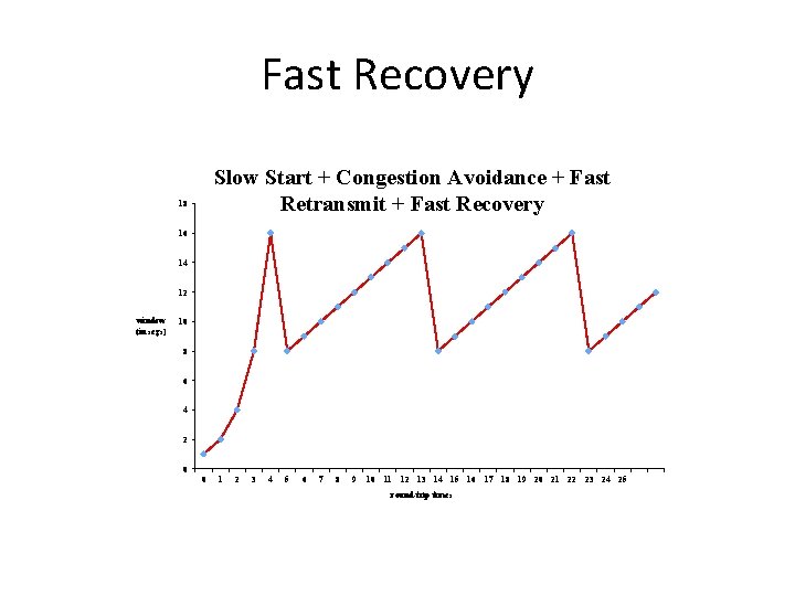 Fast Recovery Slow Start + Congestion Avoidance + Fast Retransmit + Fast Recovery 18 Fast Recovery Slow Start + Congestion Avoidance + Fast Retransmit + Fast Recovery 18