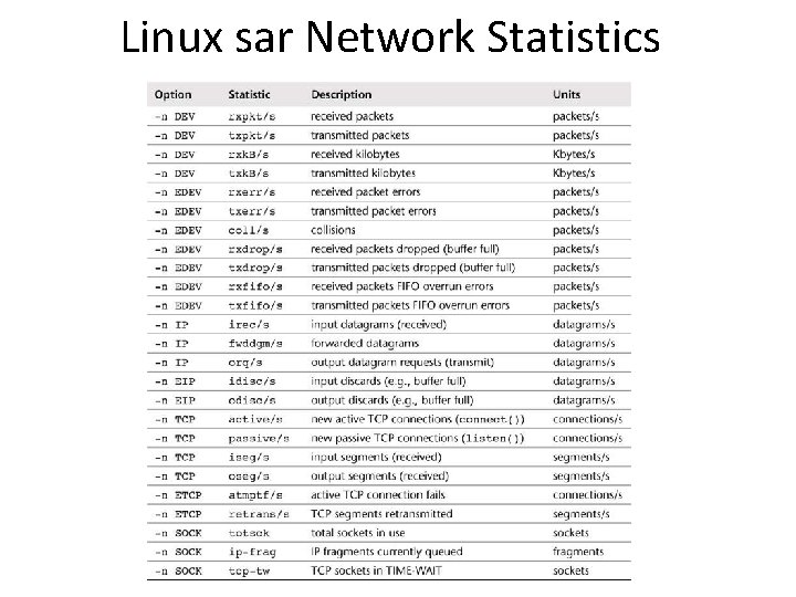 Linux sar Network Statistics Linux sar Network Statistics